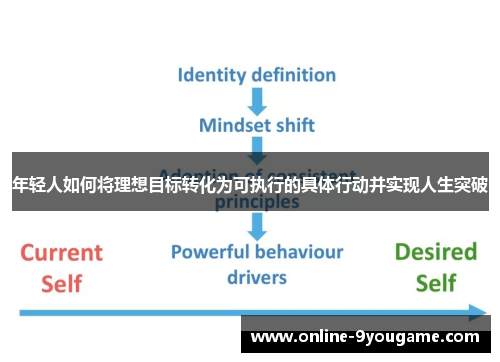 年轻人如何将理想目标转化为可执行的具体行动并实现人生突破